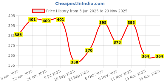 flipkart.com amysty 9 W Basic Round B22 LED Bulb amysty Price History Graph from 3 Jun 2025 to 28 Nov 2025