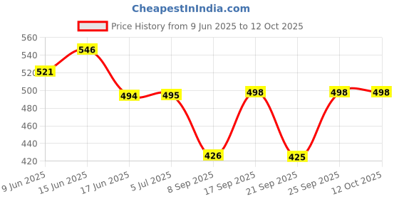 flipkart.com amysty 9 W Basic Round B22 LED Bulb amysty Price History Graph from 9 Jun 2025 to 12 Oct 2025