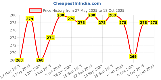 flipkart.com philips 9 W Basic Round B22 LED Bulb philips Price History Graph from 27 May 2025 to 17 Oct 2025