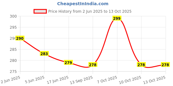 flipkart.com avindra 9 W Basic Round B22 LED Bulb avindra Price History Graph from 2 Jun 2025 to 13 Oct 2025