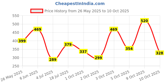 flipkart.com havells 9 W Basic Round B22 LED Bulb havells Price History Graph from 26 May 2025 to 9 Oct 2025