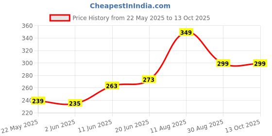 flipkart.com havells 9 W Basic Round B22 LED Bulb havells Price History Graph from 22 May 2025 to 12 Oct 2025