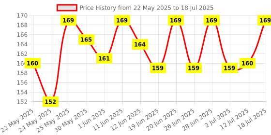 flipkart.com ecolink 9 W Basic Round B22 LED Bulb ecolink Price History Graph from 22 May 2025 to 12 Jul 2025