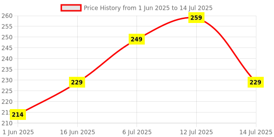flipkart.com halonix 9 W Basic Round B22 LED Bulb halonix Price History Graph from 1 Jun 2025 to 14 Jul 2025