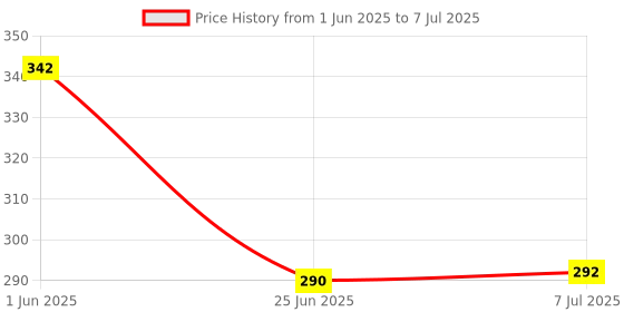 flipkart.com glowing night 9 W Basic Round B22 LED Bulb glowing night Price History Graph from 1 Jun 2025 to 7 Jul 2025