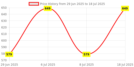 flipkart.com bajaj 9 W Basic Round B22 LED Bulb bajaj Price History Graph from 29 Jun 2025 to 8 Jul 2025