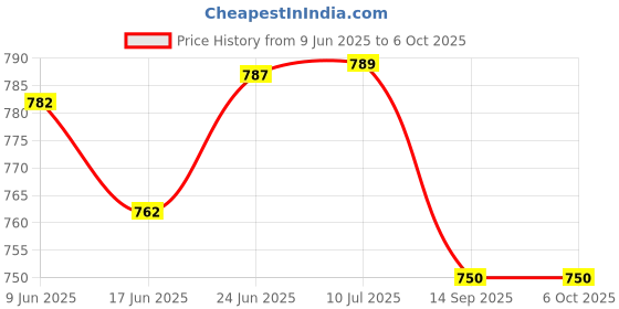 flipkart.com ap source 9 W Basic Round B22 LED Bulb ap source Price History Graph from 9 Jun 2025 to 6 Oct 2025