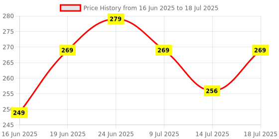 flipkart.com havells 9 W Basic Round B22 LED Bulb havells Price History Graph from 16 Jun 2025 to 14 Jul 2025