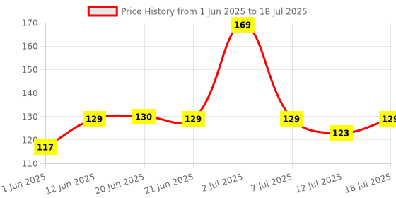 flipkart.com philips 9 W Basic Round B22 LED Bulb philips Price History Graph from 1 Jun 2025 to 12 Jul 2025