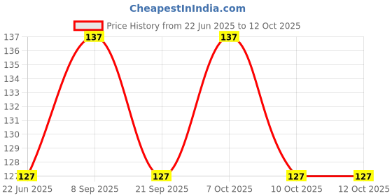 flipkart.com philips 9 W Basic Round B22 LED Bulb philips Price History Graph from 22 Jun 2025 to 11 Oct 2025