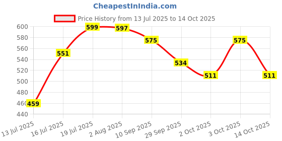 flipkart.com panasonic 9 W Basic Round B22 LED Bulb panasonic Price History Graph from 13 Jul 2025 to 14 Oct 2025