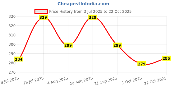 flipkart.com flipkart smartbuy 9 w Basic Round B22 LED Bulb flipkart smartbuy Price History Graph from 3 Jul 2025 to 22 Oct 2025