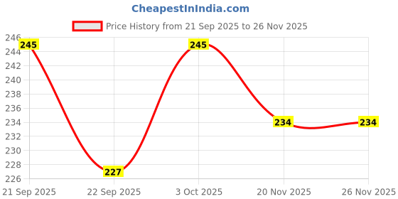 flipkart.com erhindia 9 W Basic Round B22 LED Bulb erhindia Price History Graph from 21 Sep 2025 to 26 Nov 2025