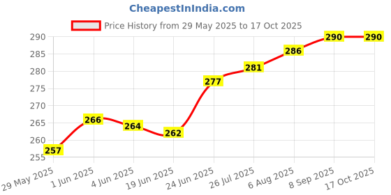 flipkart.com ailvin 9 W Basic Round E27 LED Bulb ailvin Price History Graph from 29 May 2025 to 15 Oct 2025