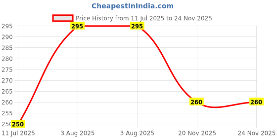 flipkart.com villconnect 9 W Basic Round LED Bulb villconnect Price History Graph from 11 Jul 2025 to 24 Nov 2025