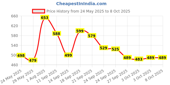 flipkart.com eveready 9 W Basic Standard B22 LED Bulb eveready Price History Graph from 24 May 2025 to 7 Oct 2025