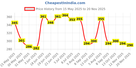 flipkart.com auto-on 9 W Basic Standard B22 LED Bulb auto-on Price History Graph from 15 May 2025 to 20 Nov 2025