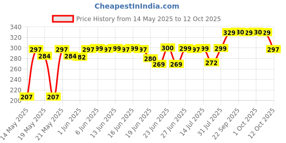 flipkart.com philips 9 W Basic Standard B22 LED Bulb philips Price History Graph from 14 May 2025 to 11 Oct 2025