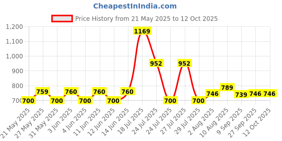 flipkart.com philips 9 W Basic Standard B22 LED Bulb philips Price History Graph from 21 May 2025 to 11 Oct 2025