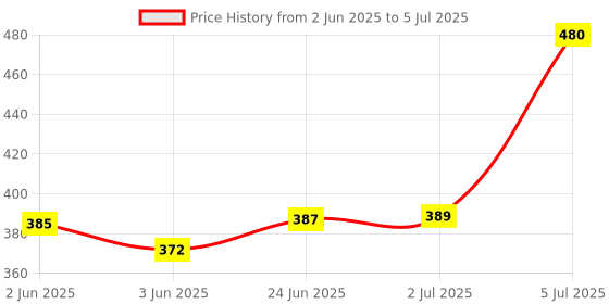flipkart.com syska 9 W Basic Standard B22 LED Bulb syska Price History Graph from 2 Jun 2025 to 5 Jul 2025