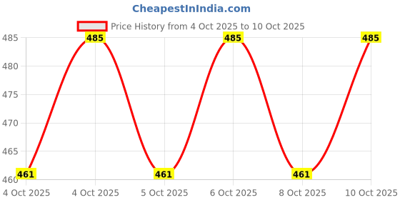 flipkart.com bajaj 9 W Basic Standard B22 LED Bulb bajaj Price History Graph from 4 Oct 2025 to 8 Oct 2025