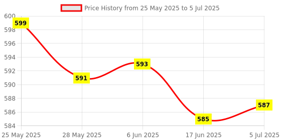 flipkart.com syska 9 W Basic Standard B22 LED Bulb syska Price History Graph from 25 May 2025 to 5 Jul 2025