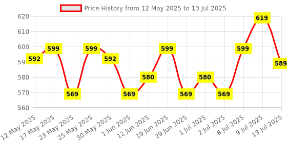 flipkart.com jaquar 9 W Basic Standard B22 LED Bulb jaquar Price History Graph from 12 May 2025 to 13 Jul 2025