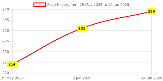 flipkart.com anchor 9 W Basic Standard B22 LED Bulb anchor Price History Graph from 25 May 2025 to 14 Jun 2025