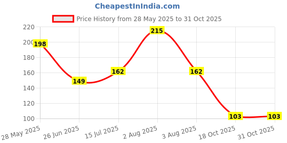 flipkart.com crompton 9 W Basic Standard B22 LED Bulb crompton Price History Graph from 28 May 2025 to 31 Oct 2025