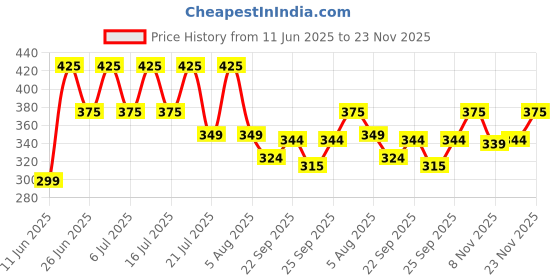 flipkart.com crompton 9 W Basic Standard B22 LED Bulb crompton Price History Graph from 11 Jun 2025 to 20 Nov 2025