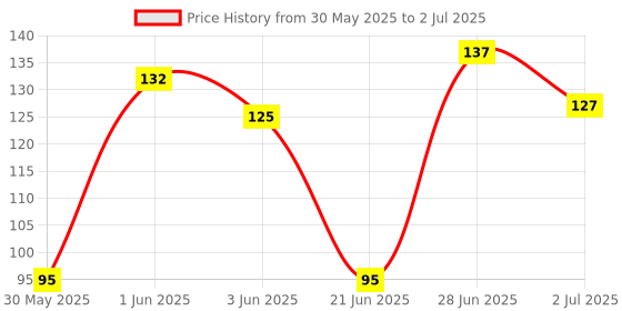 flipkart.com philips 9 W Basic Standard B22 LED Bulb philips Price History Graph from 30 May 2025 to 2 Jul 2025