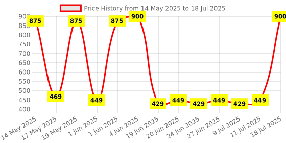 flipkart.com eveready 9 W Basic Standard B22 LED Bulb eveready Price History Graph from 14 May 2025 to 11 Jul 2025