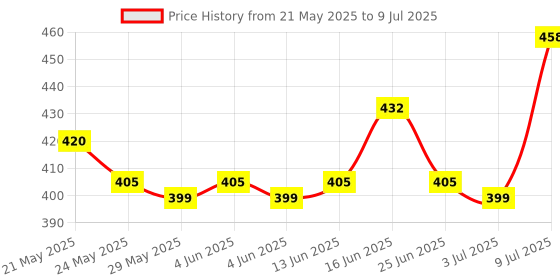 flipkart.com philips 9 W Basic Standard B22 LED Bulb philips Price History Graph from 21 May 2025 to 9 Jul 2025