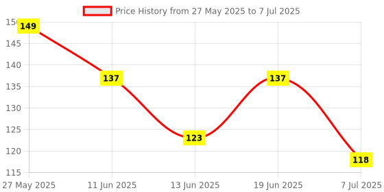 flipkart.com philips 9 W Basic Standard B22 LED Bulb philips Price History Graph from 27 May 2025 to 7 Jul 2025