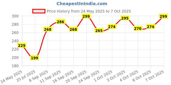 flipkart.com havells 9 W Basic Standard B22 LED Bulb havells Price History Graph from 24 May 2025 to 7 Oct 2025