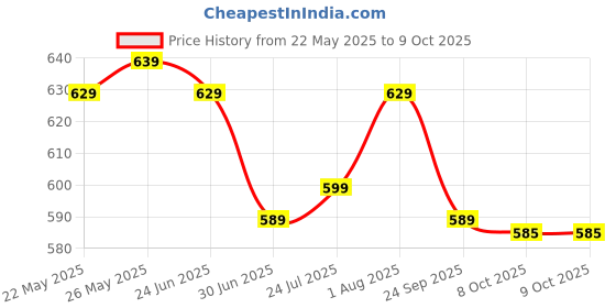 flipkart.com eveready 9 W Basic Standard B22 LED Bulb eveready Price History Graph from 22 May 2025 to 8 Oct 2025