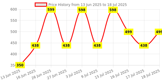 flipkart.com crompton 9 W Basic Standard B22 LED Bulb crompton Price History Graph from 13 Jun 2025 to 16 Jul 2025