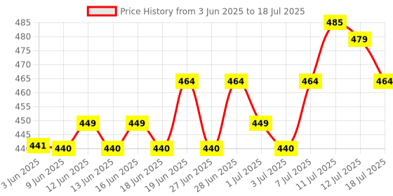 flipkart.com jaquar 9 W Basic Standard B22 LED Bulb jaquar Price History Graph from 3 Jun 2025 to 12 Jul 2025