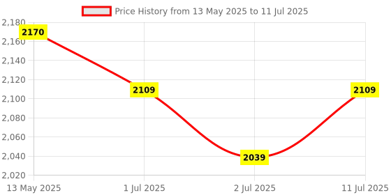 flipkart.com philips 9 W Basic Standard B22 LED Bulb philips Price History Graph from 13 May 2025 to 11 Jul 2025