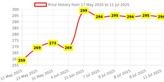 flipkart.com philips 9 W Basic Standard B22 LED Bulb philips Price History Graph from 17 May 2025 to 11 Jul 2025