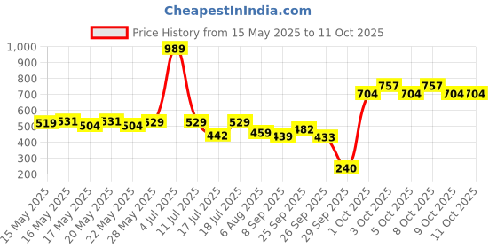 flipkart.com gm 9 W Basic Standard B22 LED Bulb gm Price History Graph from 15 May 2025 to 11 Oct 2025