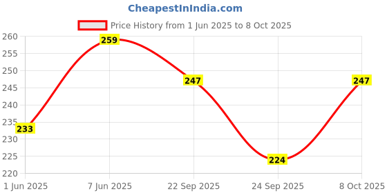 flipkart.com bajaj 9 W Basic Standard B22 LED Bulb bajaj Price History Graph from 1 Jun 2025 to 8 Oct 2025