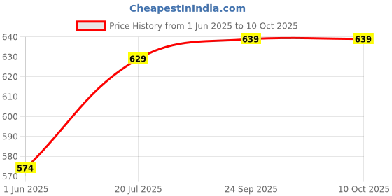 flipkart.com wipro 9 W Basic Standard B22 LED Bulb wipro Price History Graph from 1 Jun 2025 to 8 Oct 2025