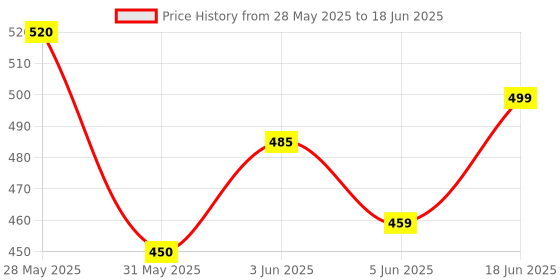 flipkart.com eveready 9 W Basic Standard B22 LED Bulb eveready Price History Graph from 28 May 2025 to 18 Jun 2025