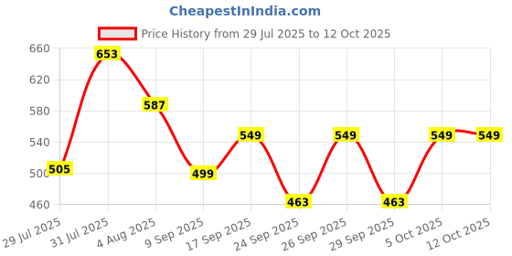 flipkart.com philips 9 W Basic Standard B22 LED Bulb philips Price History Graph from 29 Jul 2025 to 11 Oct 2025