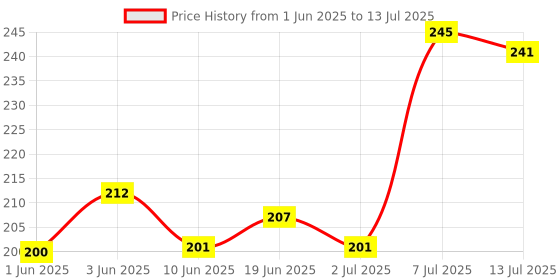 flipkart.com arkis 9 W Basic Standard B22 LED Bulb arkis Price History Graph from 1 Jun 2025 to 13 Jul 2025