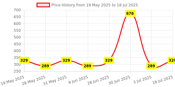flipkart.com eveready 9 W Basic Standard B22 LED Bulb eveready Price History Graph from 19 May 2025 to 3 Jul 2025