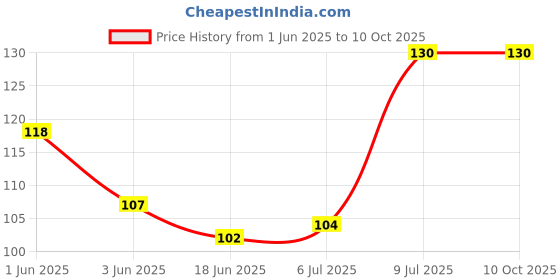 flipkart.com d.light 9 W Basic Standard B22 LED Bulb d.light Price History Graph from 1 Jun 2025 to 10 Oct 2025