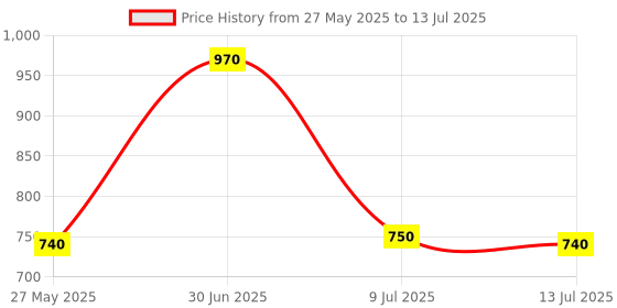 flipkart.com philips 9 W Basic Standard B22 LED Bulb philips Price History Graph from 27 May 2025 to 13 Jul 2025