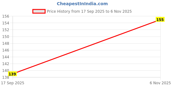 flipkart.com wipro 9 W Basic Standard B22 LED Bulb wipro Price History Graph from 17 Sep 2025 to 6 Nov 2025